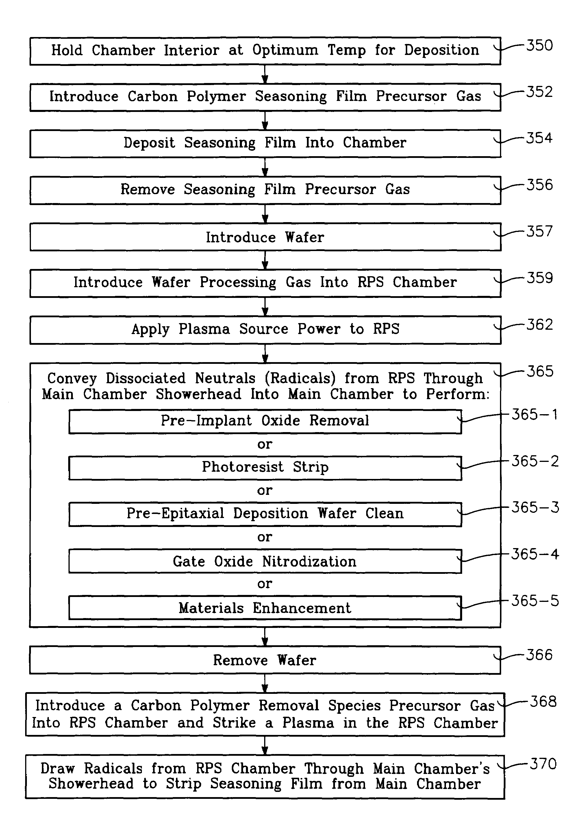 Plasma immersion ion implantation process