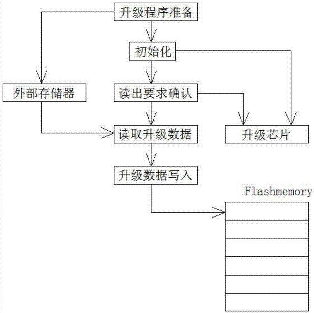 Flash Memory-based chip program upgrading method