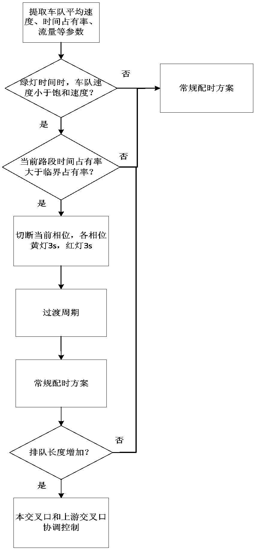 Overflow control method for city intersection based on wide area radar microwave detector