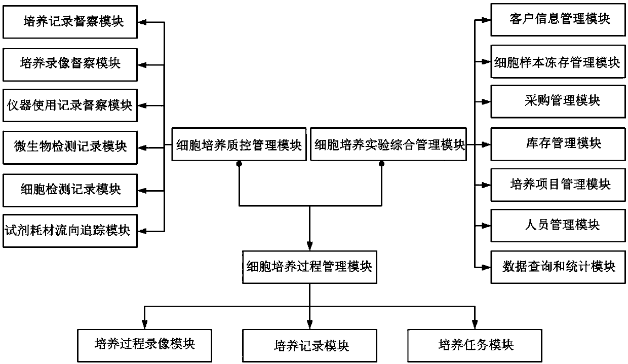 Comprehensive management system and method for cell culture laboratory