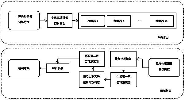 Feature point location method in cephalometric image based on 3D random forest model