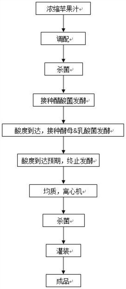 A kind of preparation method of apple cider vinegar and product prepared therefrom