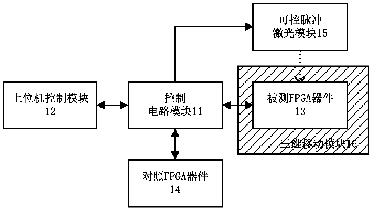 Device and method for field programmable gate array (FPGA) single event effect dynamic fault testing