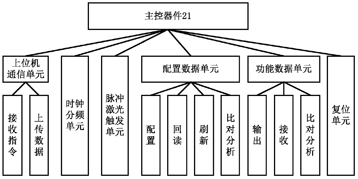 Device and method for field programmable gate array (FPGA) single event effect dynamic fault testing