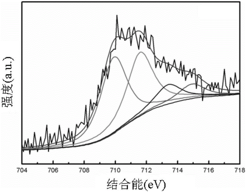 Preparation method and application of efficient Fe3O4/FeAlO4 composite coating Fenton-like catalyst