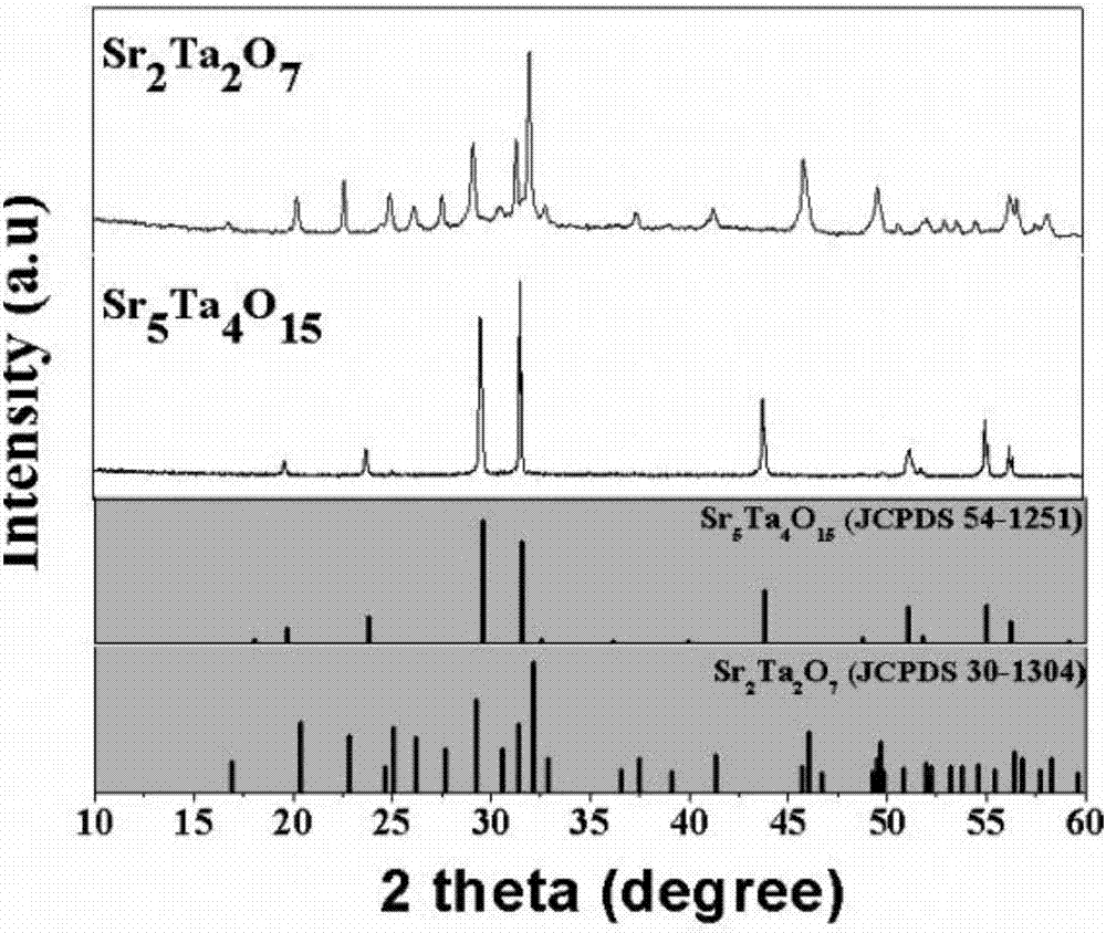 A method of preparing a layered perovskite type strontium- tantalum-based ternary oxide photocatalyst