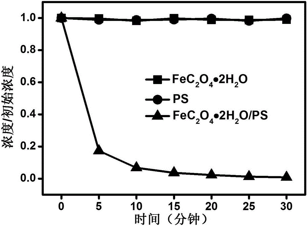 Method for restoring organic matter polluted water body using ferrous oxalate-activated persulfate system