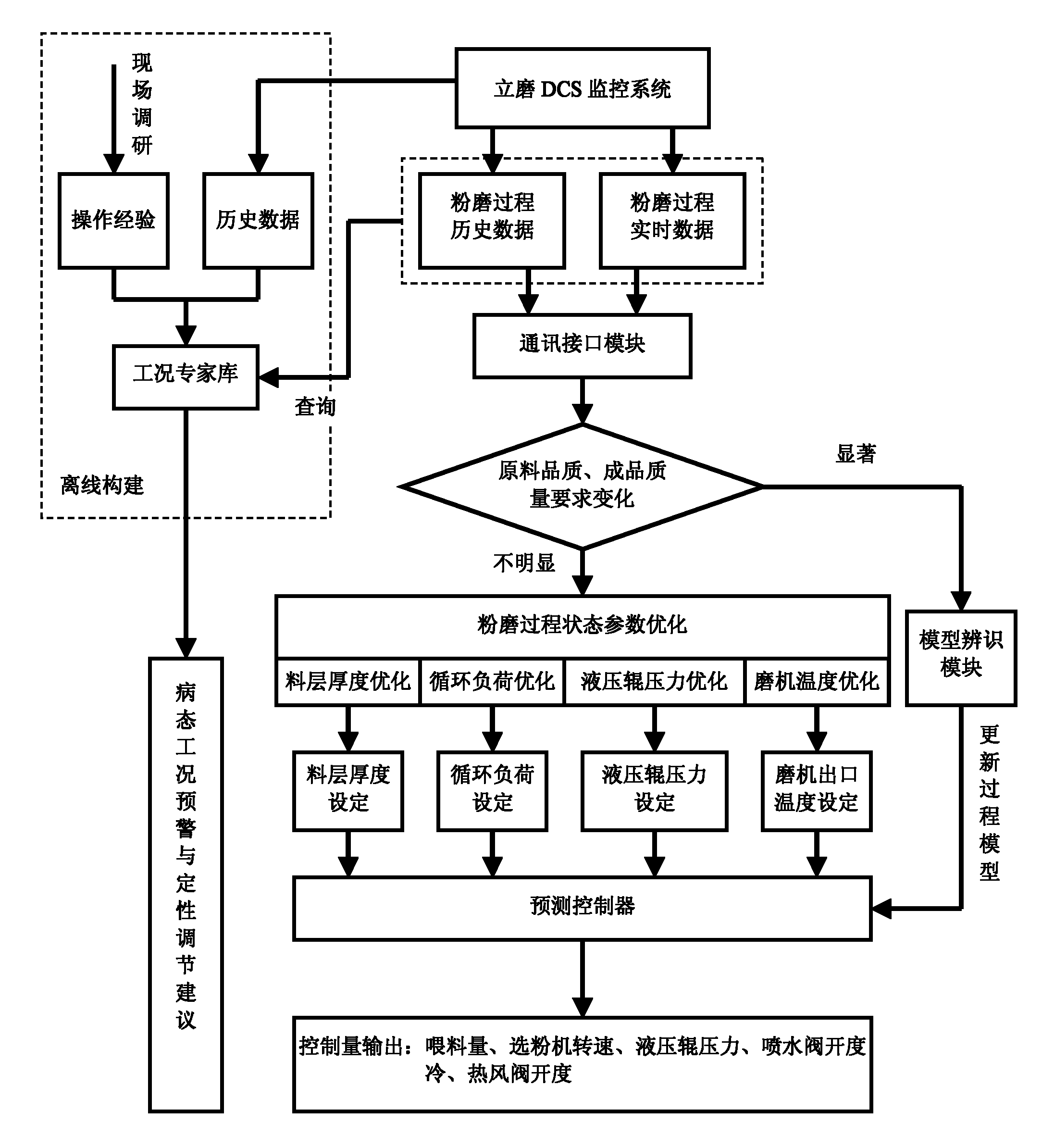 Advanced control method and system for vertical mill based on model identification and predictive control