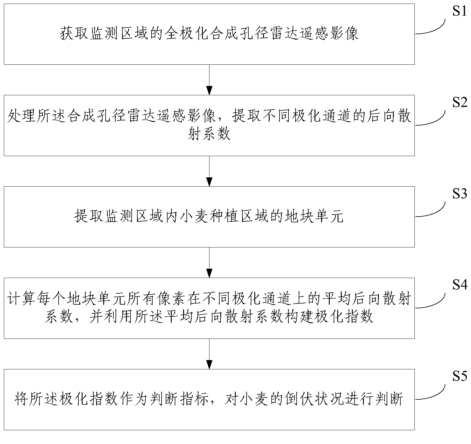 Device and method of using radar remote sensing data for monitoring wheat lodging