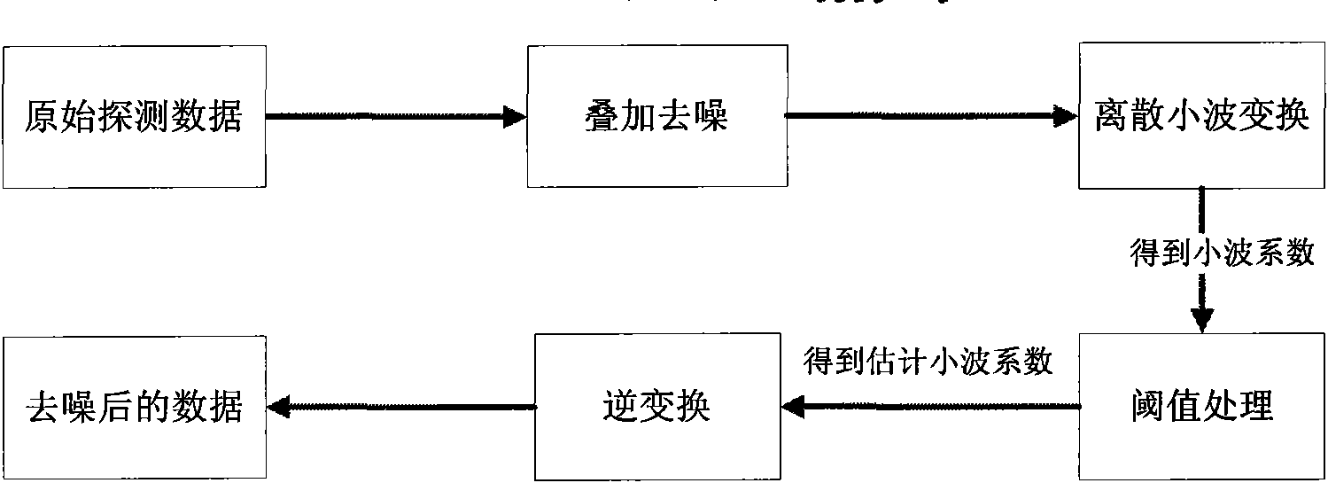 Method for processing ultralow frequency data