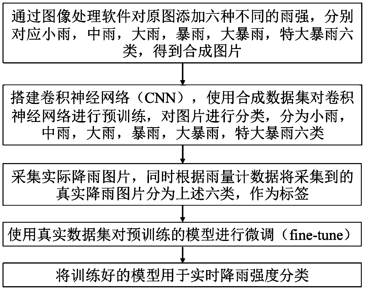 Convolutional neural network rainfall intensity classification method for rainy day pictures