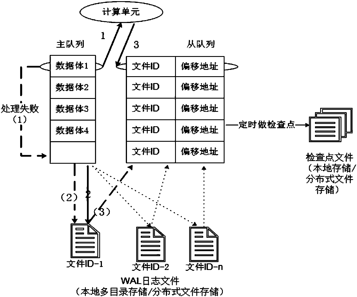 Method for disaster recovery and playback of computing node data, terminal equipment and storage medium