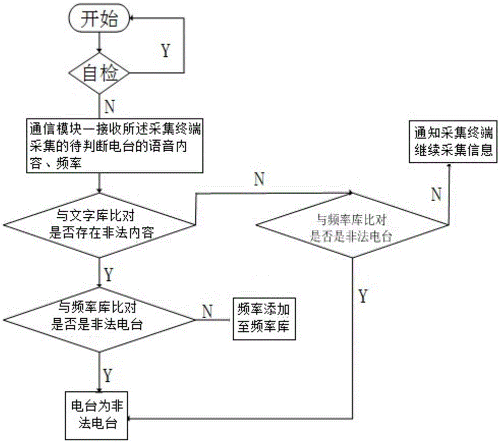 Network convergence processing device using electronic map for searching illegal radio station locations and working method thereof