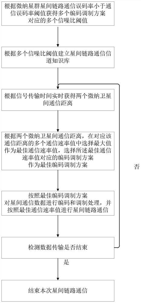 Self-adaptive communication method and system for links among micro-nano satellite groups