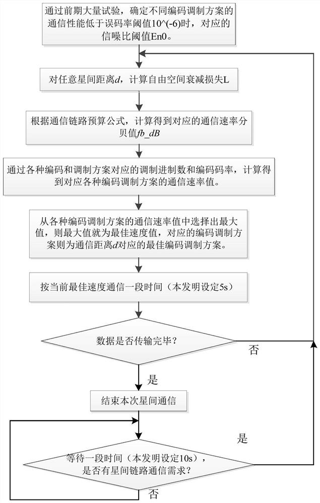 Self-adaptive communication method and system for links among micro-nano satellite groups