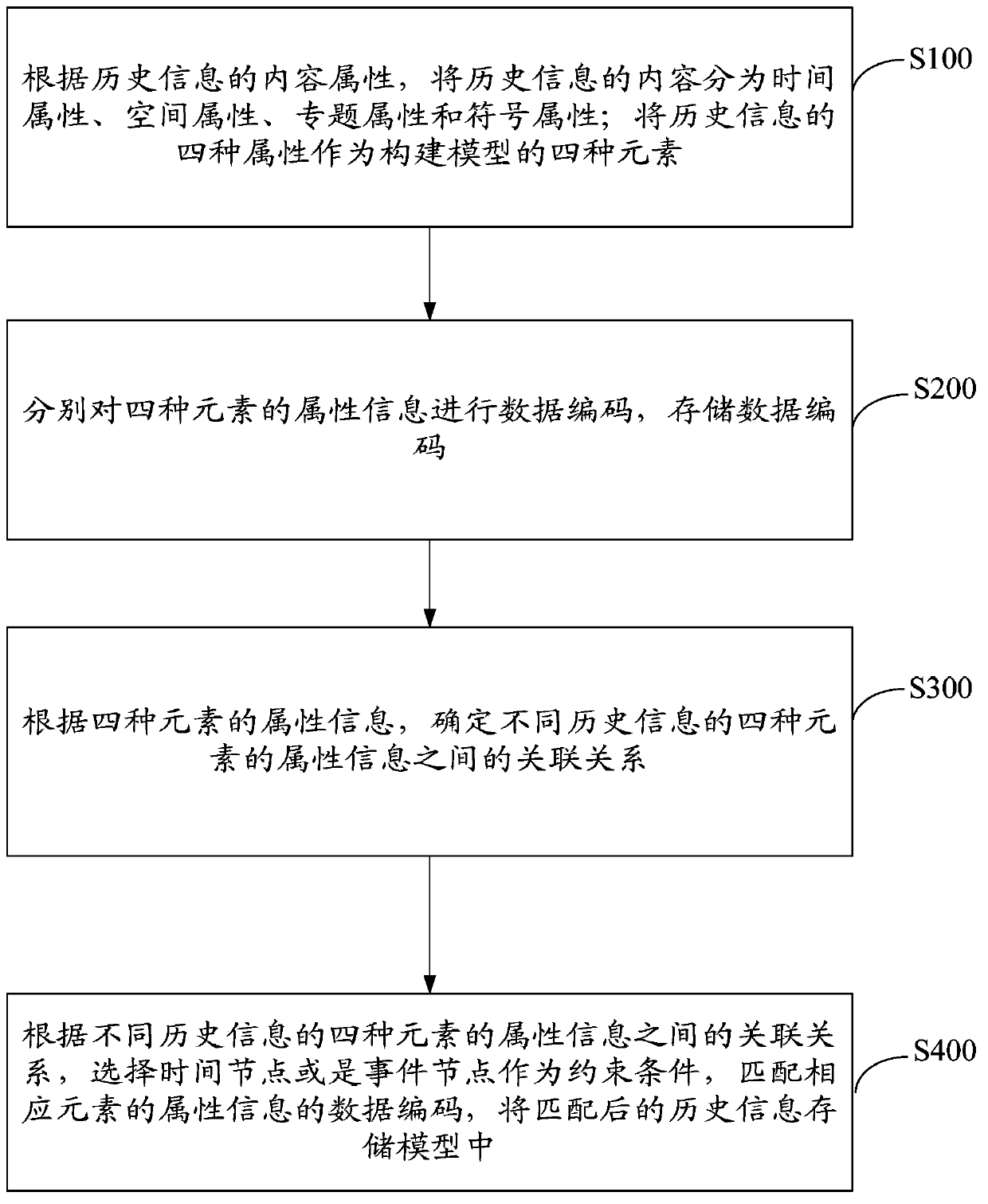 Spatialized modeling and storing method of historical information