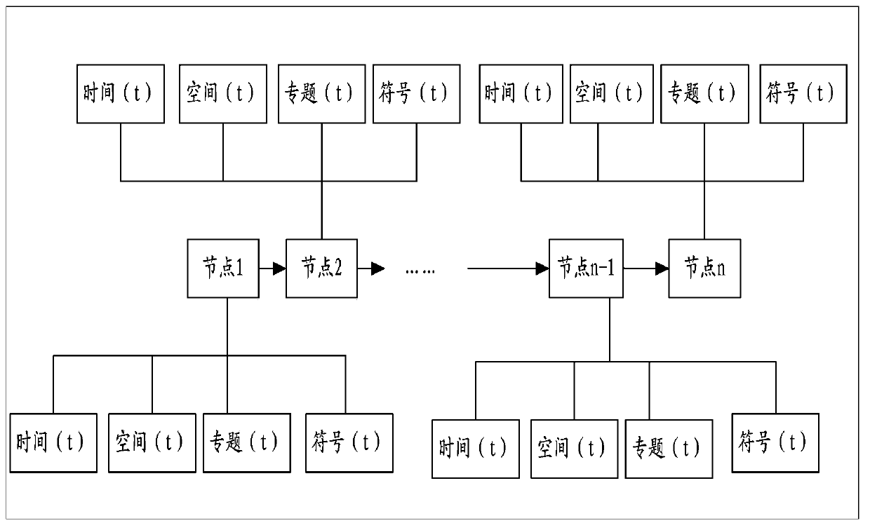 Spatialized modeling and storing method of historical information