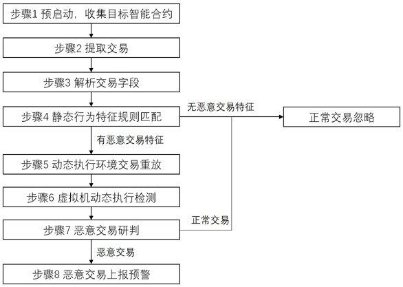 Block chain transaction monitoring method and system based on static characteristics and dynamic instrumentation