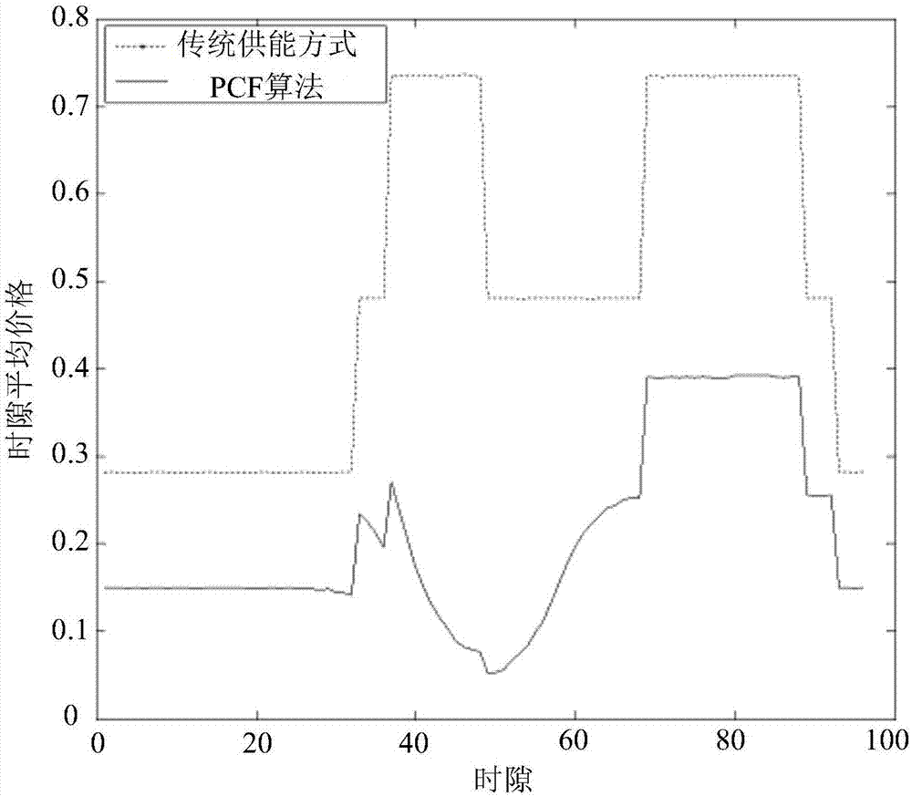 Energy consumption preferential energy cost minimized base station dormancy method