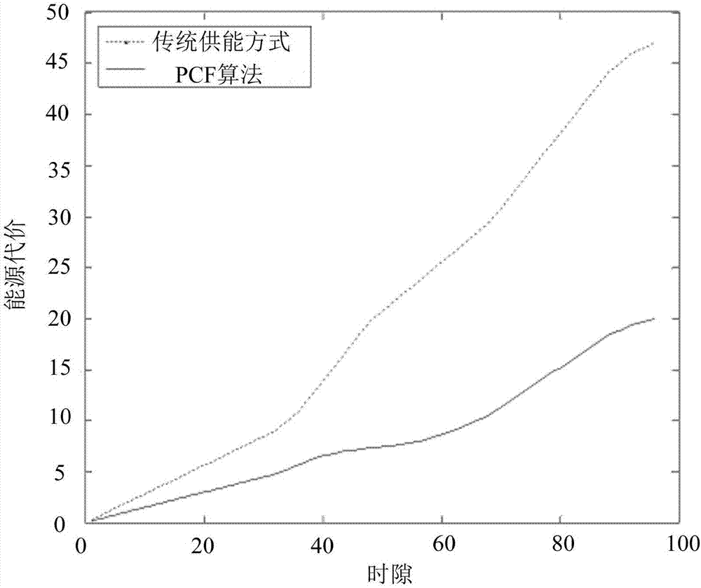 Energy consumption preferential energy cost minimized base station dormancy method