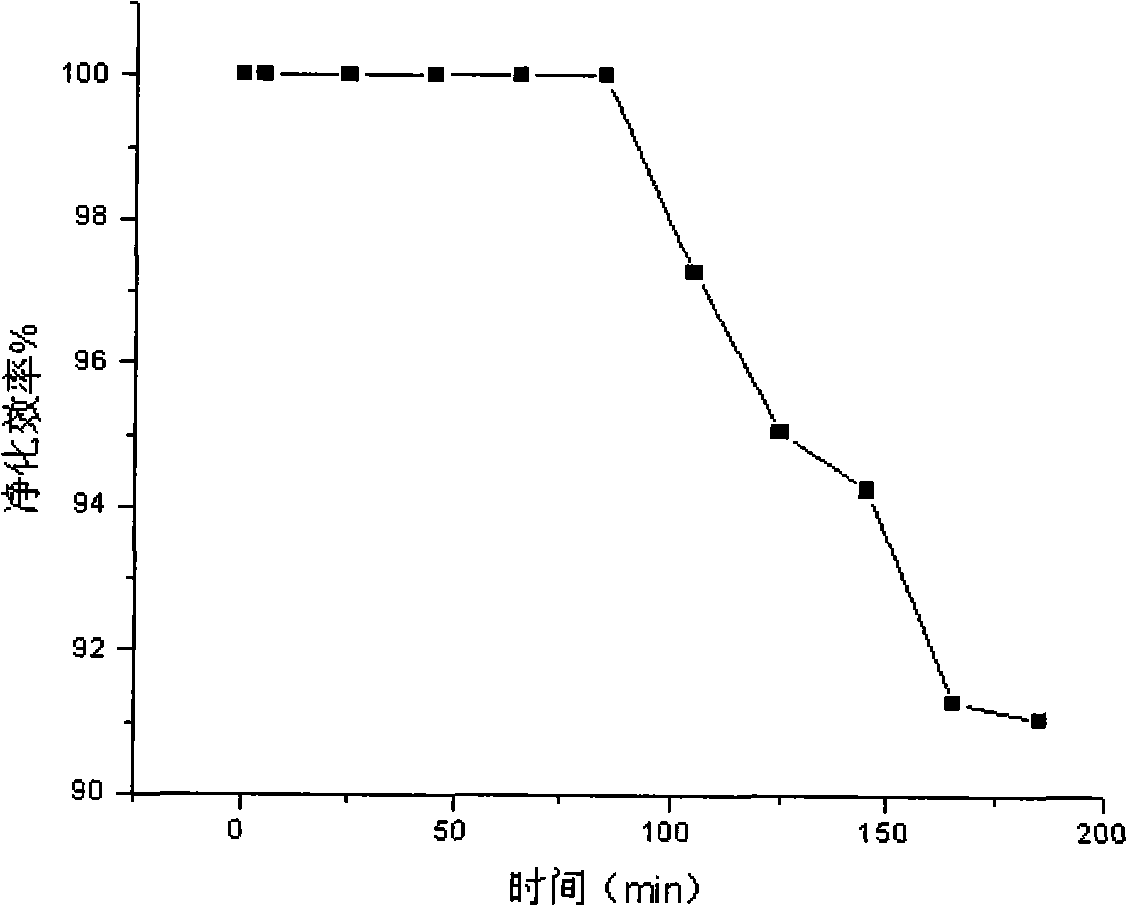 Absorbent charcoal based catalyst for hydrolyzation and catalysis of carbonyl sulphur in low-temperature and preparation method thereof