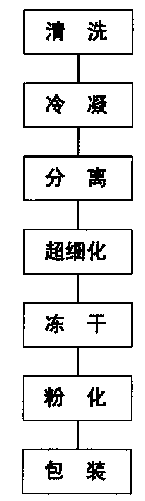 Processing method of fresh animal bone and meat