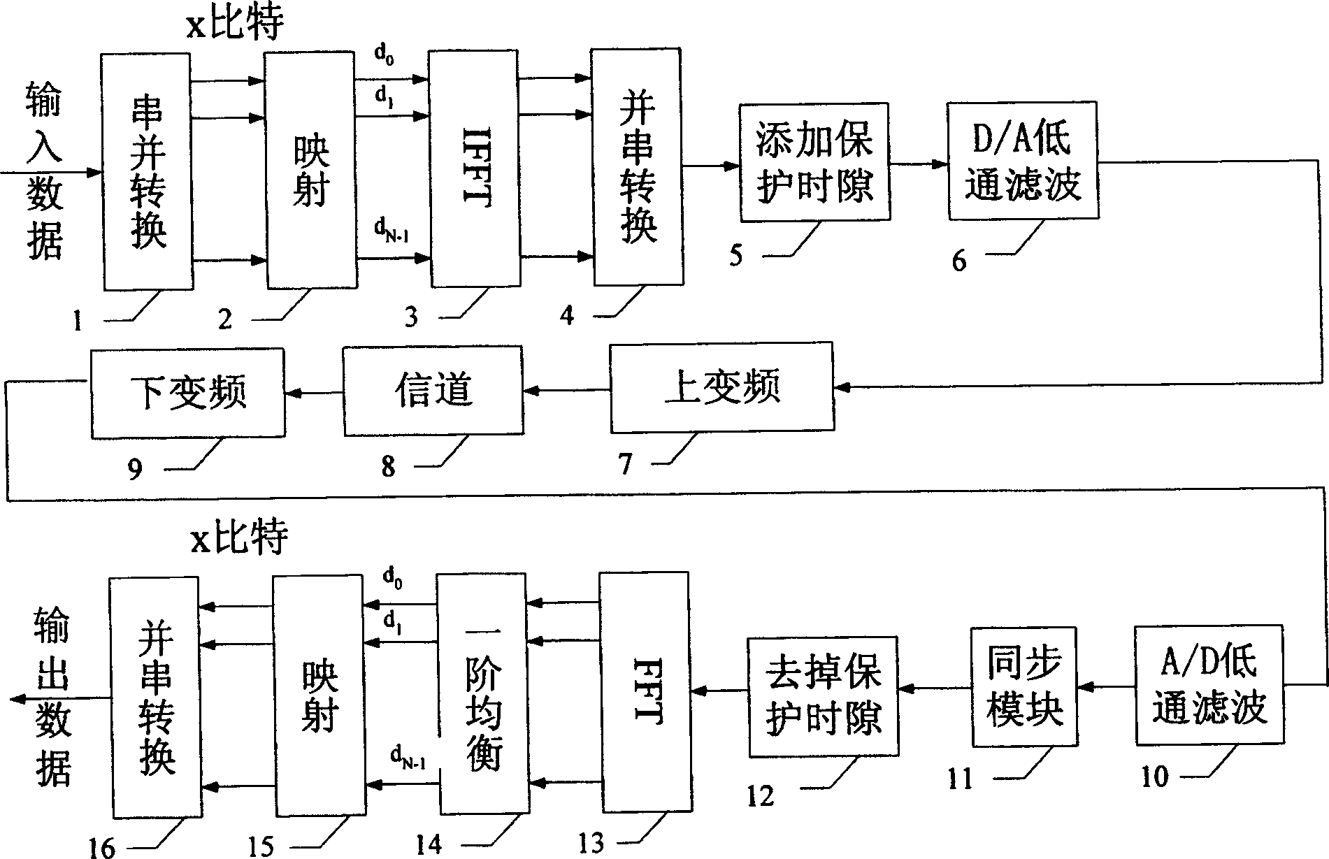 Turbo method used for OFDM frequency synchronization