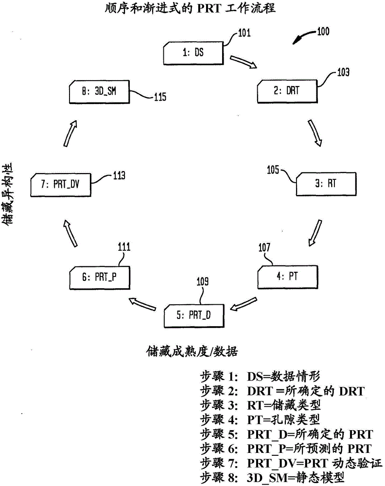 Integrated workflow or method for petrophysical rock typing in carbonates