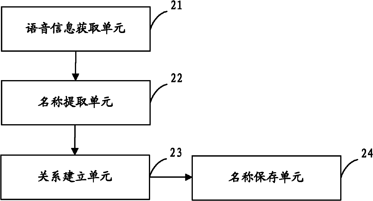 Method, device and mobile terminal for adding contact information into address book