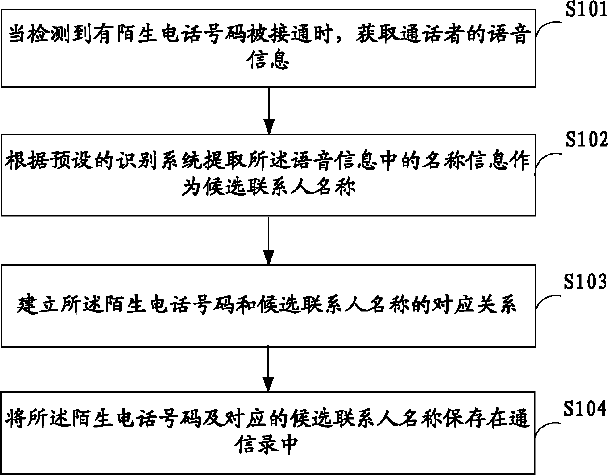 Method, device and mobile terminal for adding contact information into address book