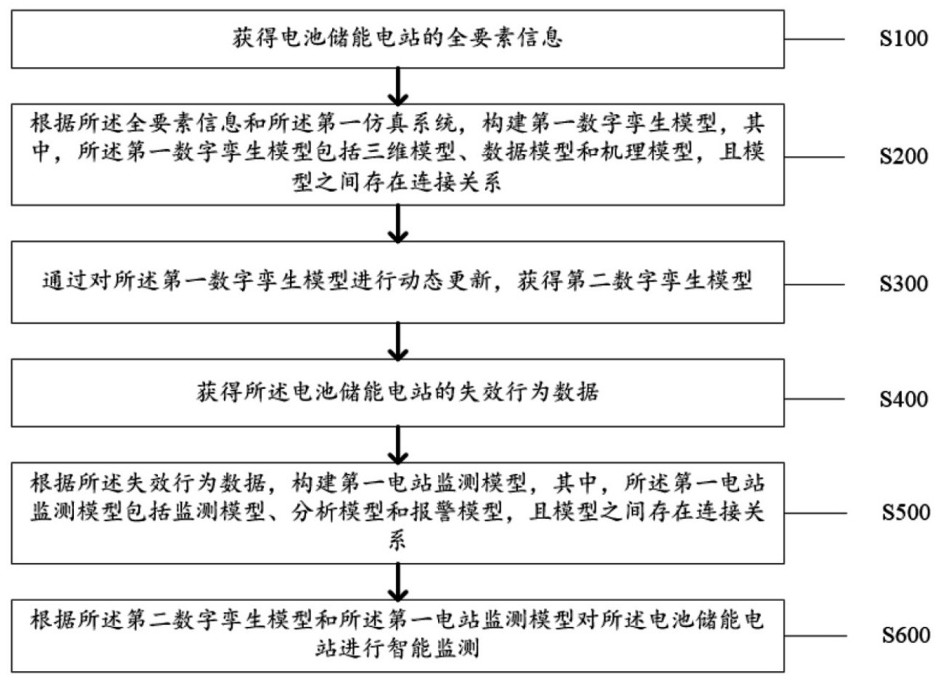 Battery energy storage station monitoring method and system based on big data and digital twinning