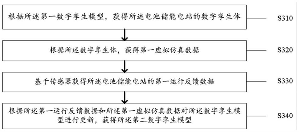 Battery energy storage station monitoring method and system based on big data and digital twinning