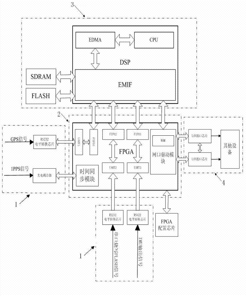 Embedded type navigation information processor based on DSP (digital signal processor) and FPGA (field programmable gata array)