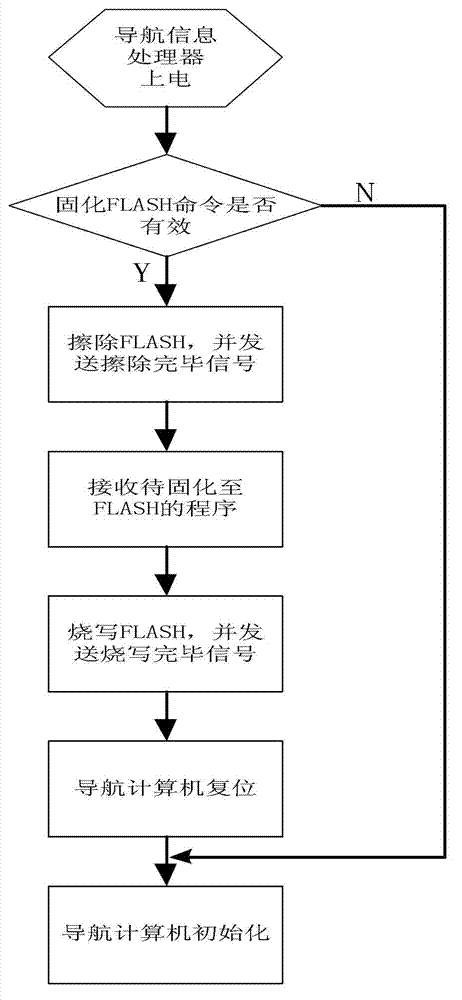 Embedded type navigation information processor based on DSP (digital signal processor) and FPGA (field programmable gata array)