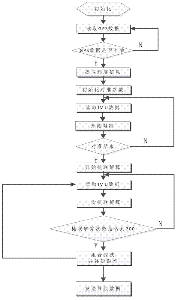 Embedded type navigation information processor based on DSP (digital signal processor) and FPGA (field programmable gata array)