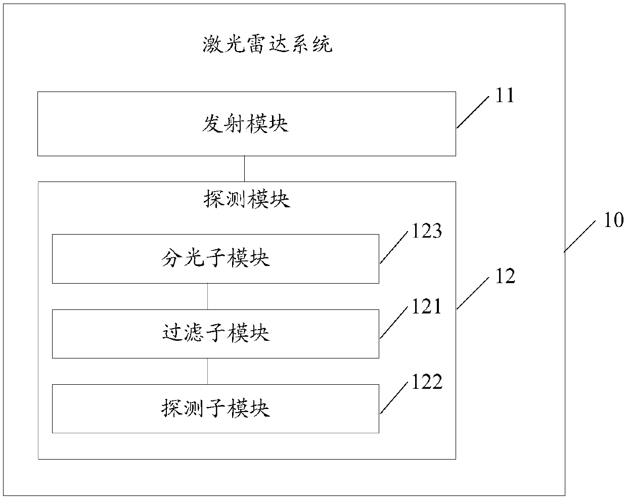 Obstacle information acquisition method and laser radar system