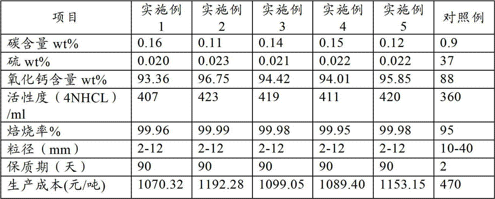 Method for roasting ultralow-carbon lime in rotary kiln and lime product produced by same