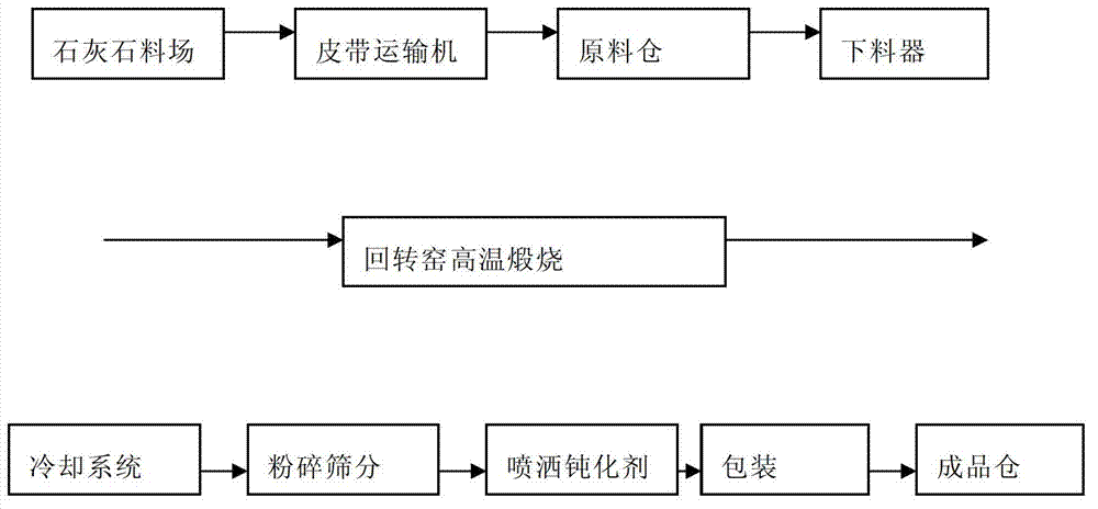 Method for roasting ultralow-carbon lime in rotary kiln and lime product produced by same