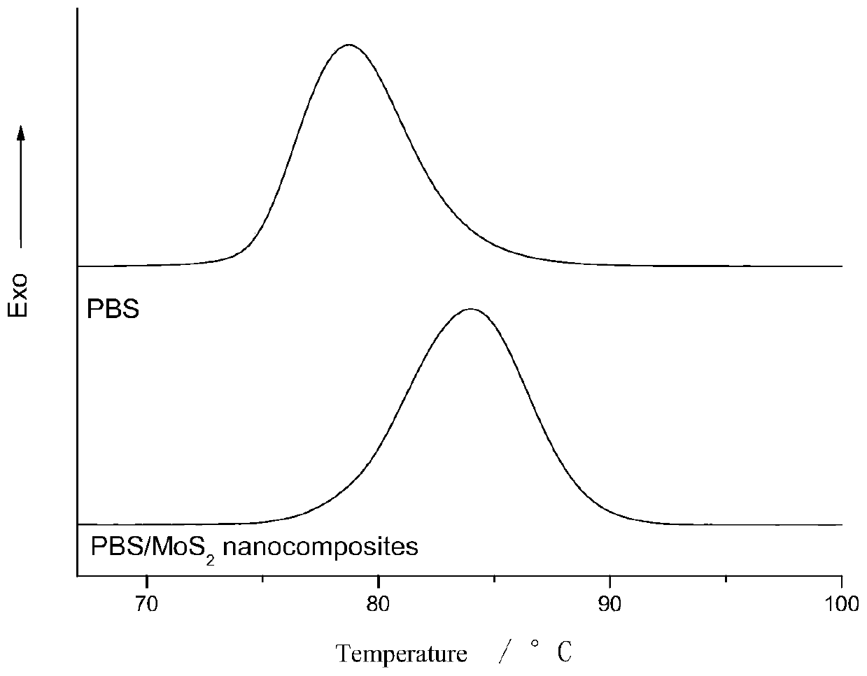 A kind of preparation method of polybutylene succinate/graphene-like molybdenum disulfide nanocomposite material