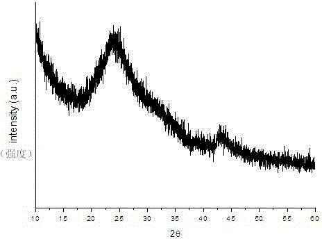 Method for reducing graphene oxide