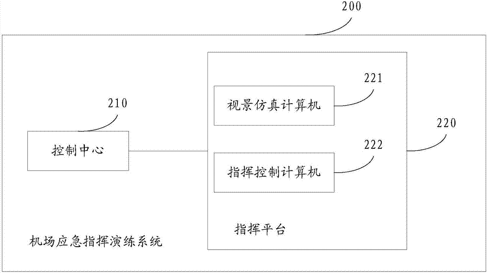 Airport emergency command drilling method and system