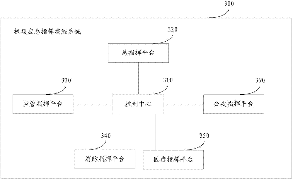 Airport emergency command drilling method and system