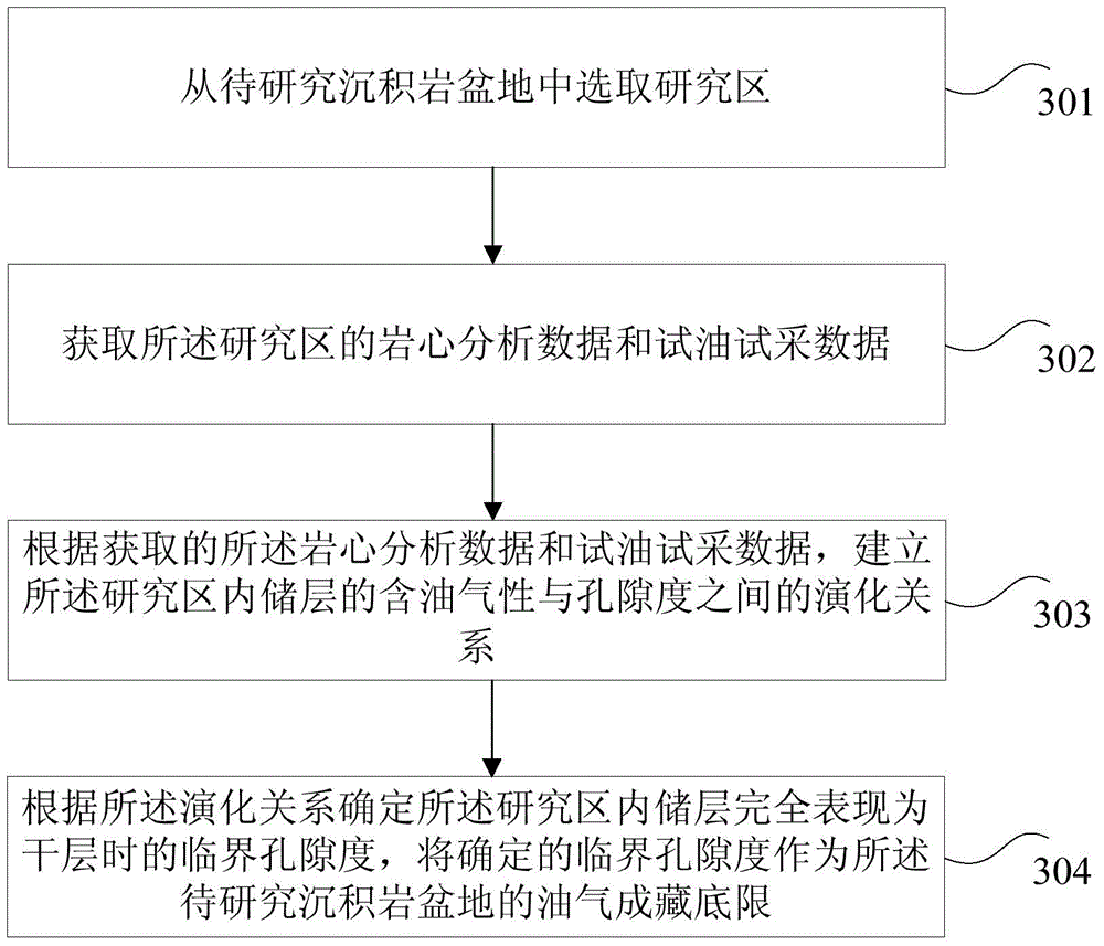 Hydrocarbon accumulation threshold determining method and device