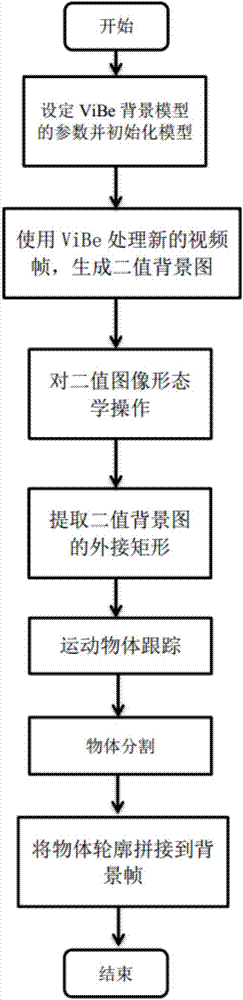 Surveillance video abstraction extraction method based on moving object detection