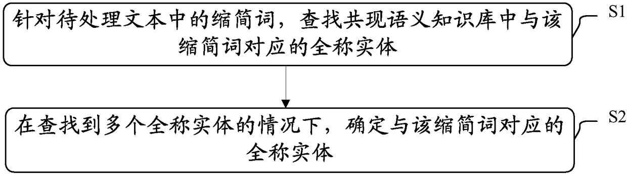 Disambiguation method and disambiguation equipment of abbreviated word