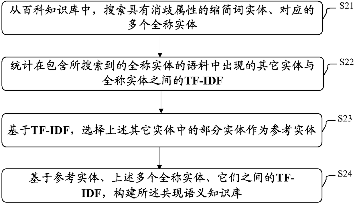 Disambiguation method and disambiguation equipment of abbreviated word