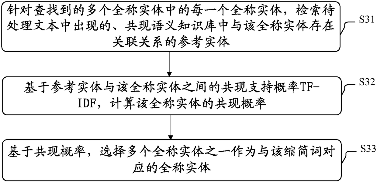 Disambiguation method and disambiguation equipment of abbreviated word