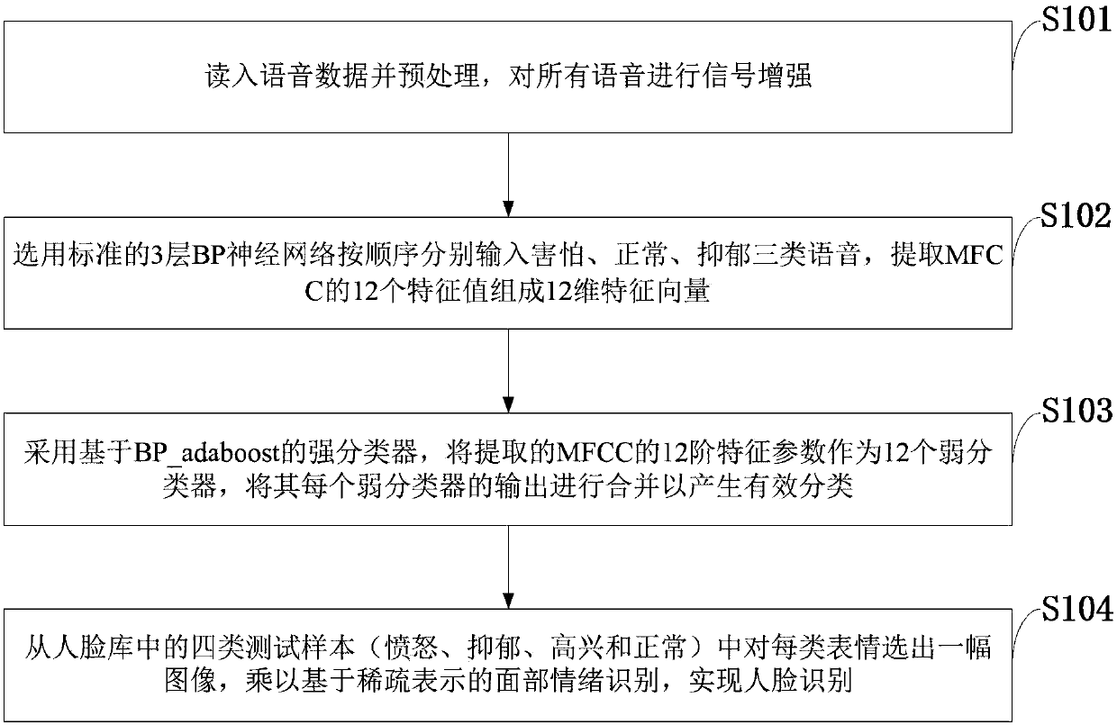 A depression auxiliary detection method based on acoustic characteristics and sparse mathematics and a classifier