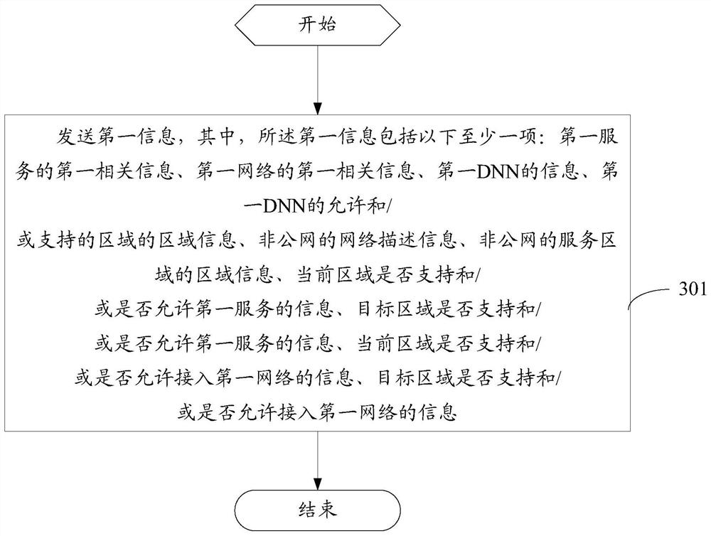 A network service control method and communication device