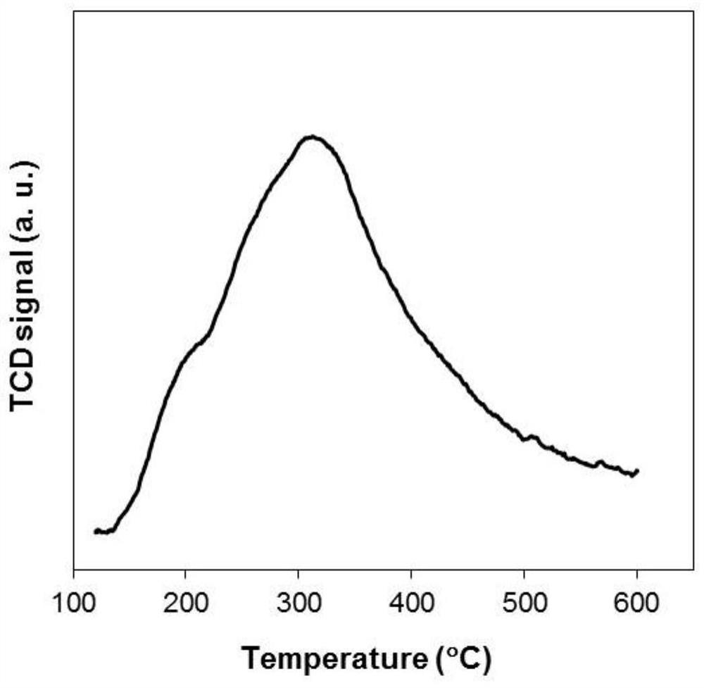 A composite catalytic material, preparation method and application in in situ dehydrogenation reaction-mediated preparation of 2,5-dimethylfuran